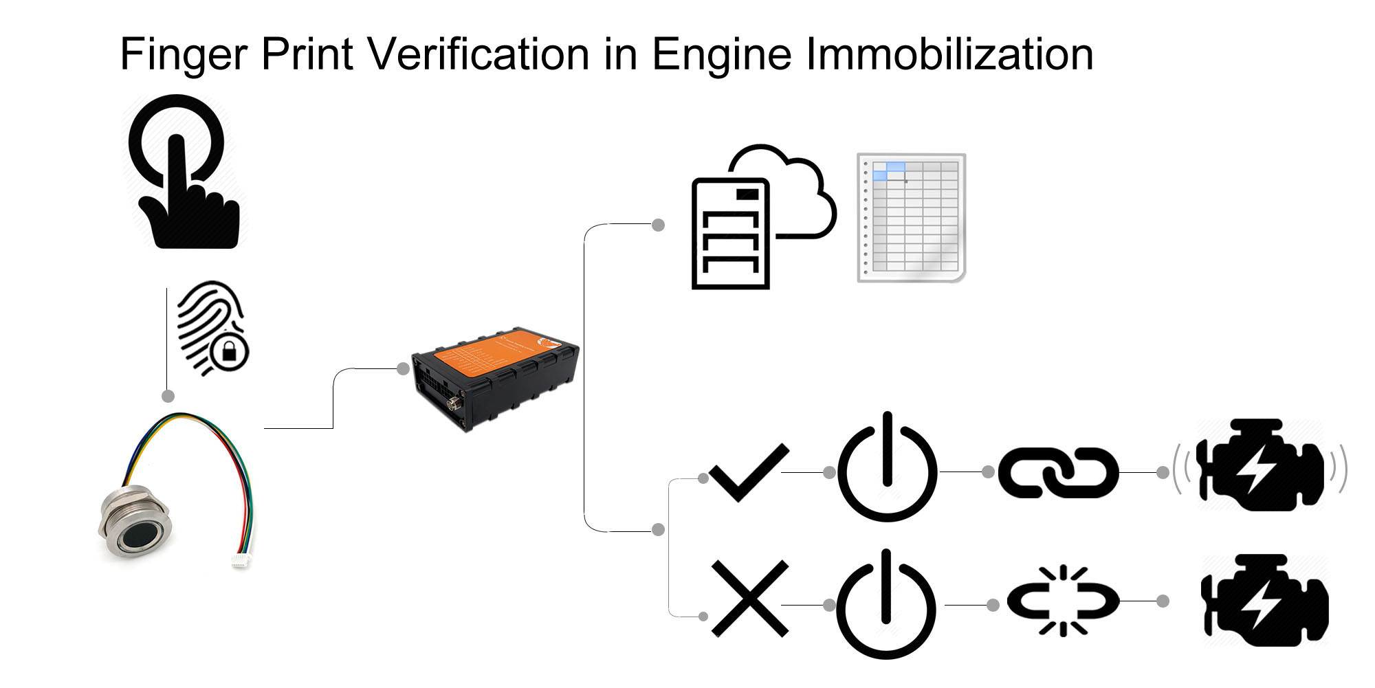 finger print in gps tracking solution